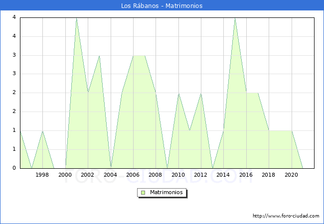 Numero de Matrimonios en el municipio de Los Rábanos desde 1996 hasta el 2020 