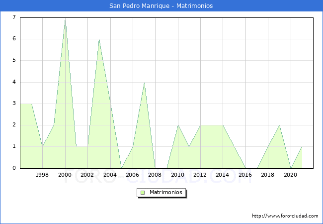 Numero de Matrimonios en el municipio de San Pedro Manrique desde 1996 hasta el 2020 
