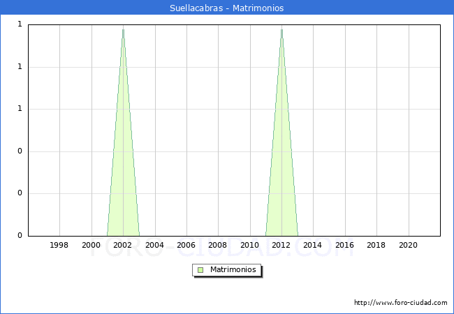 Numero de Matrimonios en el municipio de Suellacabras desde 1996 hasta el 2020 