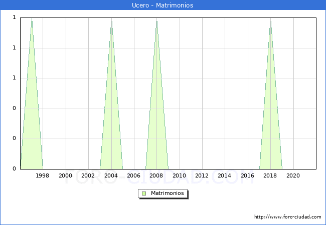 Numero de Matrimonios en el municipio de Ucero desde 1996 hasta el 2020 
