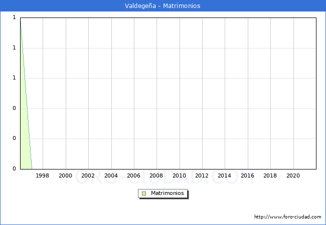 Numero de Matrimonios en el municipio de Valdegeña desde 1996 hasta el 2020 