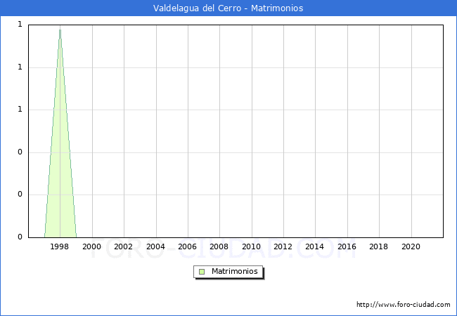 Numero de Matrimonios en el municipio de Valdelagua del Cerro desde 1996 hasta el 2020 