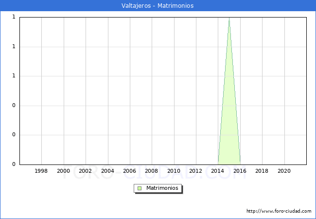 Numero de Matrimonios en el municipio de Valtajeros desde 1996 hasta el 2020 