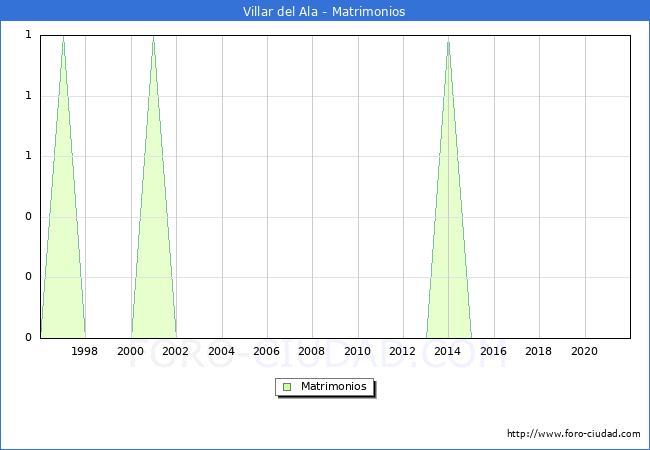 Numero de Matrimonios en el municipio de Villar del Ala desde 1996 hasta el 2020 