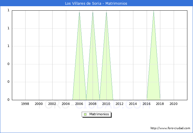 Numero de Matrimonios en el municipio de Los Villares de Soria desde 1996 hasta el 2020 