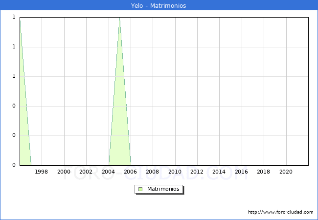 Numero de Matrimonios en el municipio de Yelo desde 1996 hasta el 2020 