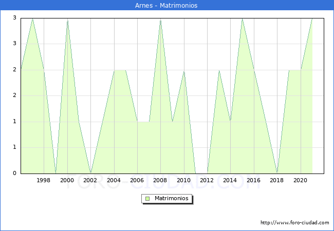 Numero de Matrimonios en el municipio de Arnes desde 1996 hasta el 2020 