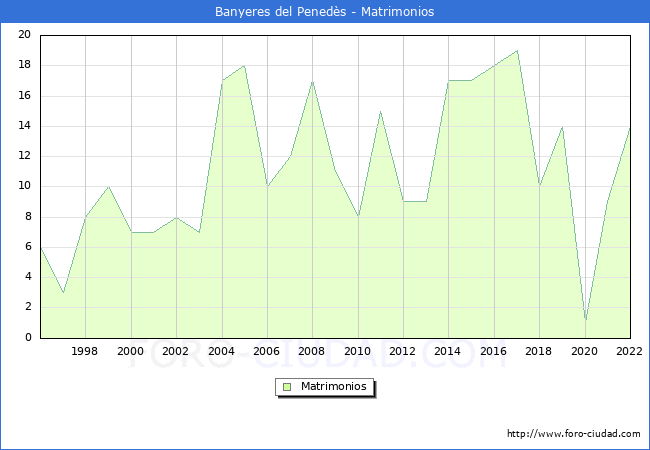 Numero de Matrimonios en el municipio de Banyeres del Penedès desde 1996 hasta el 2020 