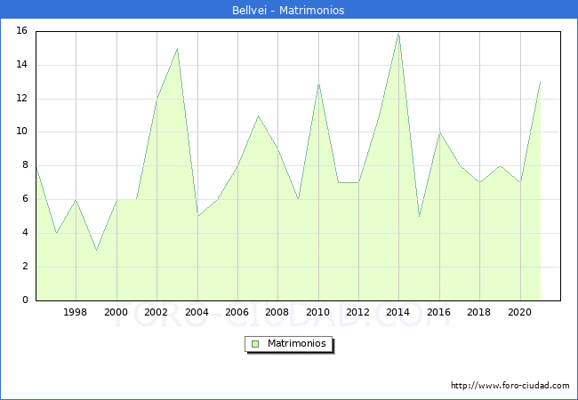 Numero de Matrimonios en el municipio de Bellvei desde 1996 hasta el 2020 