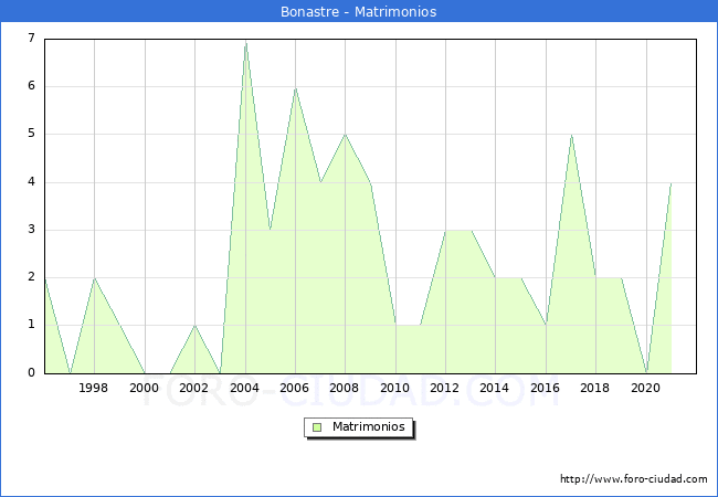 Numero de Matrimonios en el municipio de Bonastre desde 1996 hasta el 2021 