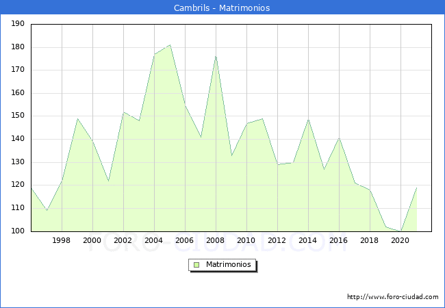 Numero de Matrimonios en el municipio de Cambrils desde 1996 hasta el 2021 
