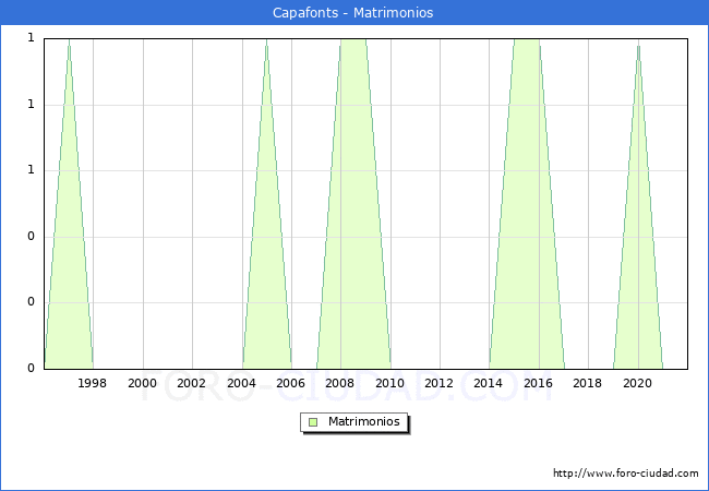 Numero de Matrimonios en el municipio de Capafonts desde 1996 hasta el 2021 
