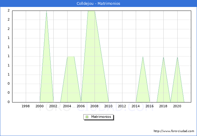 Numero de Matrimonios en el municipio de Colldejou desde 1996 hasta el 2021 
