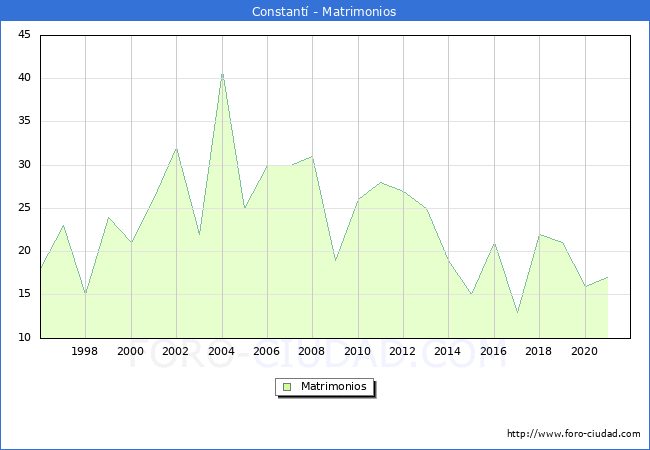 Numero de Matrimonios en el municipio de Constantí desde 1996 hasta el 2021 