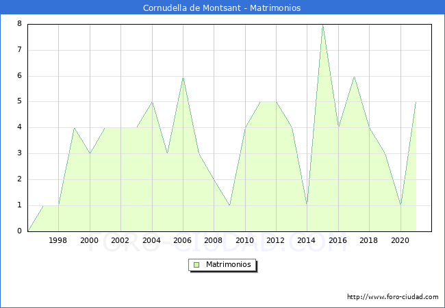 Numero de Matrimonios en el municipio de Cornudella de Montsant desde 1996 hasta el 2021 