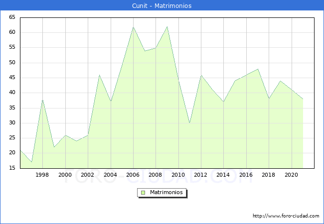 Numero de Matrimonios en el municipio de Cunit desde 1996 hasta el 2020 