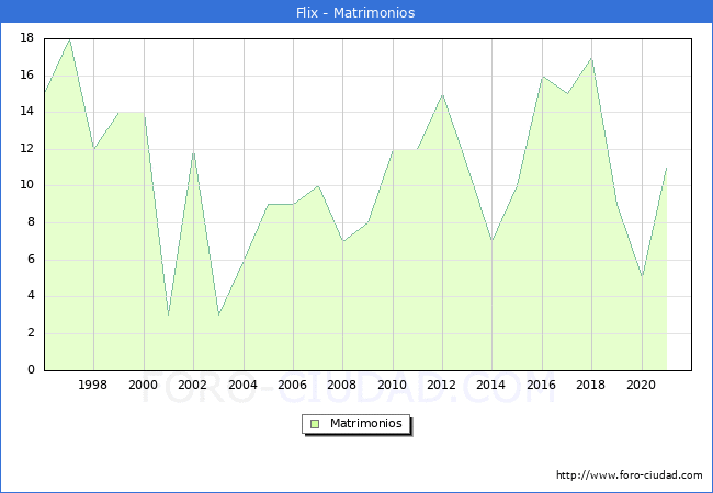 Numero de Matrimonios en el municipio de Flix desde 1996 hasta el 2021 
