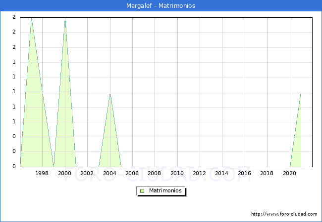 Numero de Matrimonios en el municipio de Margalef desde 1996 hasta el 2021 