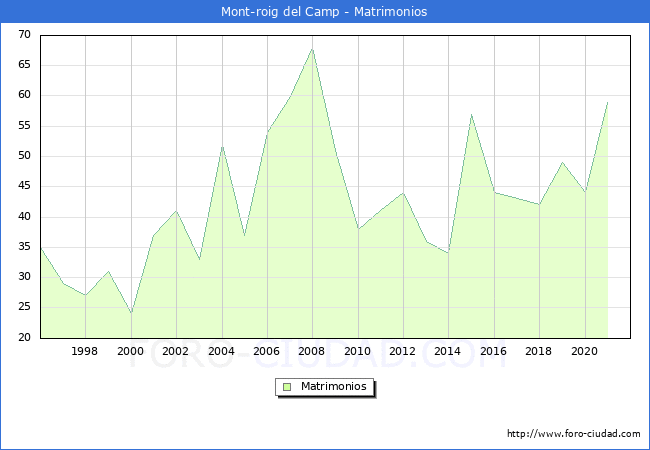 Numero de Matrimonios en el municipio de Mont-roig del Camp desde 1996 hasta el 2021 