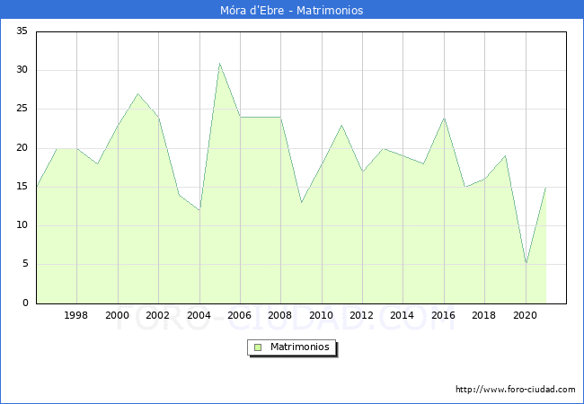 Numero de Matrimonios en el municipio de Móra d'Ebre desde 1996 hasta el 2021 