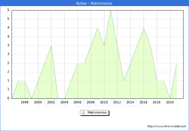 Numero de Matrimonios en el municipio de Nulles desde 1996 hasta el 2021 