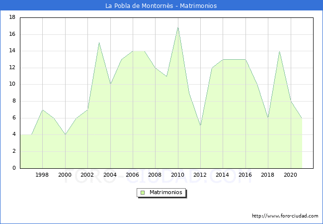 Numero de Matrimonios en el municipio de La Pobla de Montornès desde 1996 hasta el 2020 