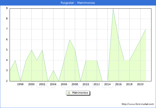 Numero de Matrimonios en el municipio de Puigpelat desde 1996 hasta el 2021 