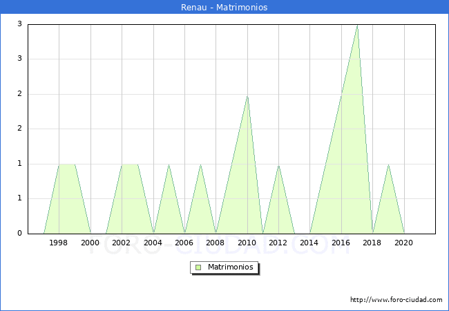 Numero de Matrimonios en el municipio de Renau desde 1996 hasta el 2021 