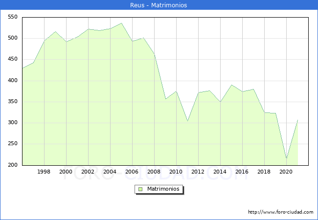 Numero de Matrimonios en el municipio de Reus desde 1996 hasta el 2021 