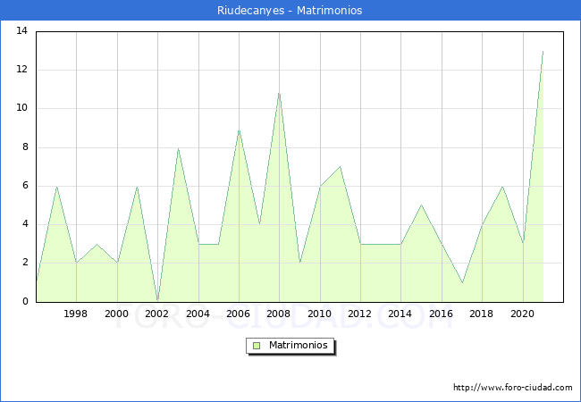 Numero de Matrimonios en el municipio de Riudecanyes desde 1996 hasta el 2021 