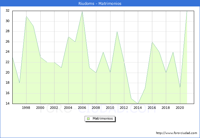 Numero de Matrimonios en el municipio de Riudoms desde 1996 hasta el 2021 