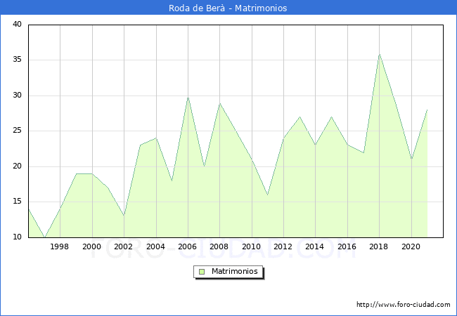 Numero de Matrimonios en el municipio de Roda de Berà desde 1996 hasta el 2020 