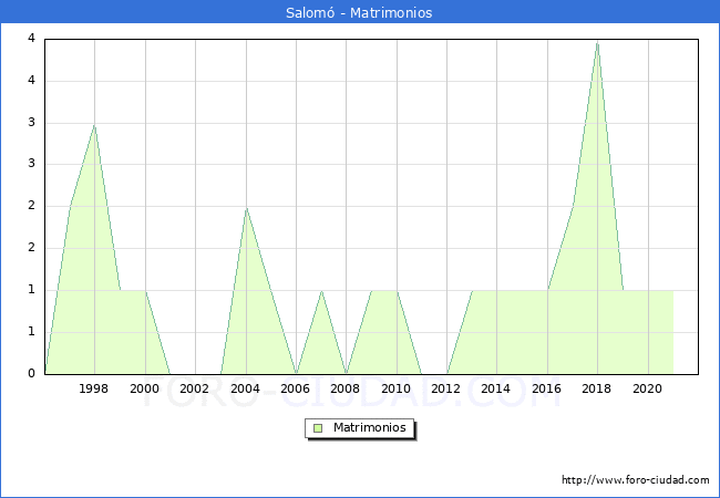 Numero de Matrimonios en el municipio de Salomó desde 1996 hasta el 2021 