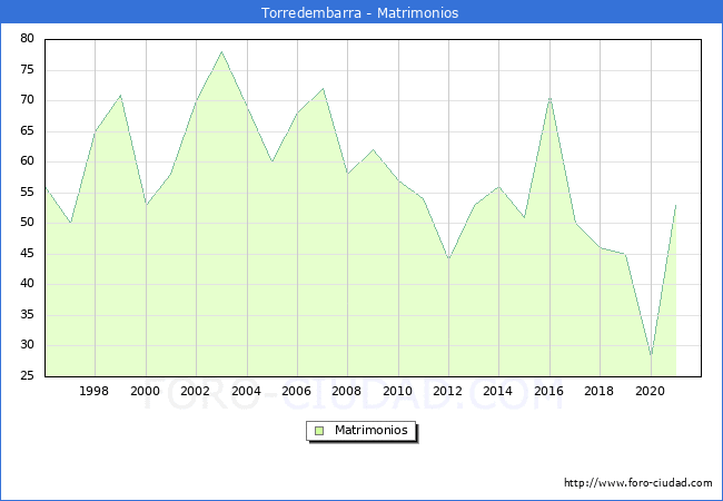 Numero de Matrimonios en el municipio de Torredembarra desde 1996 hasta el 2021 
