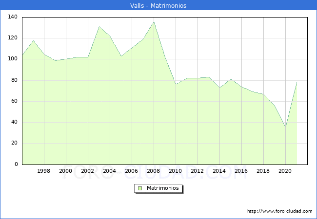 Numero de Matrimonios en el municipio de Valls desde 1996 hasta el 2021 