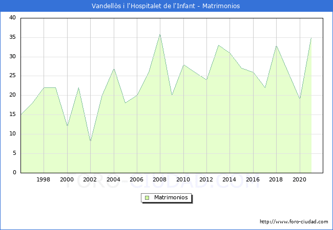 Numero de Matrimonios en el municipio de Vandellòs i l'Hospitalet de l'Infant desde 1996 hasta el 2021 