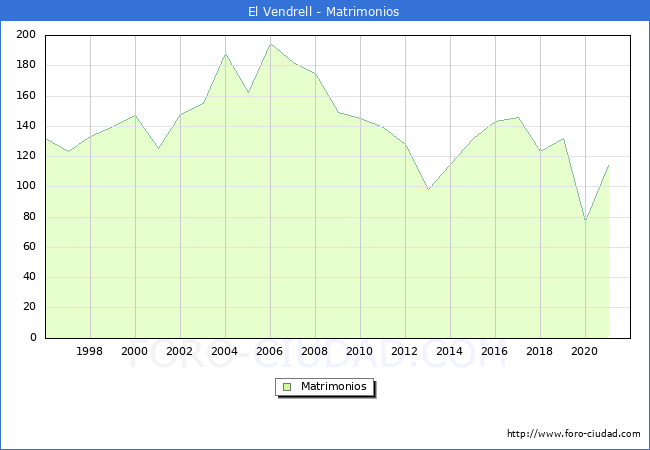 Numero de Matrimonios en el municipio de El Vendrell desde 1996 hasta el 2021 