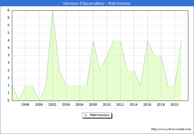 Numero de Matrimonios en el municipio de Vilanova d'Escornalbou desde 1996 hasta el 2021 