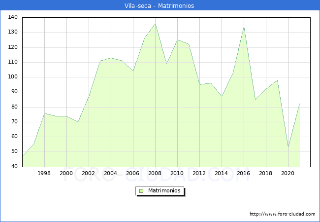 Numero de Matrimonios en el municipio de Vila-seca desde 1996 hasta el 2021 