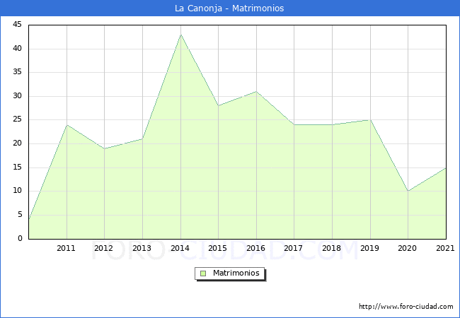 Numero de Matrimonios en el municipio de La Canonja desde 2010 hasta el 2021 