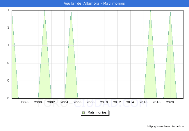 Numero de Matrimonios en el municipio de Aguilar del Alfambra desde 1996 hasta el 2021 