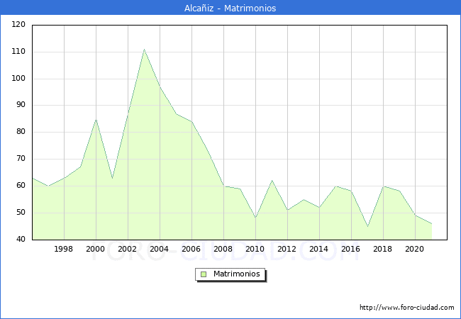 Numero de Matrimonios en el municipio de Alcañiz desde 1996 hasta el 2021 