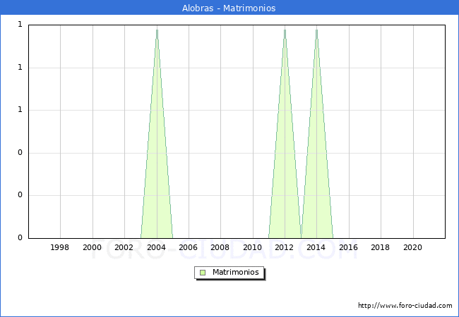 Numero de Matrimonios en el municipio de Alobras desde 1996 hasta el 2020 