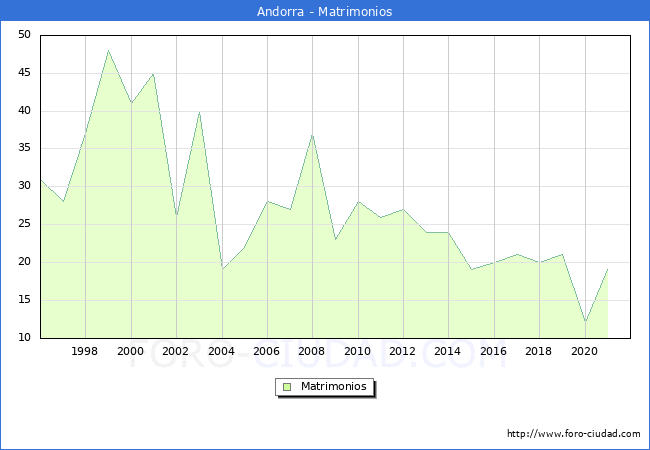 Numero de Matrimonios en el municipio de Andorra desde 1996 hasta el 2020 