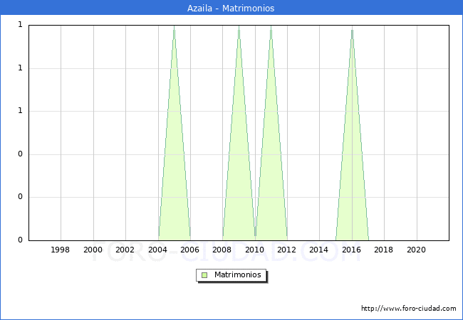 Numero de Matrimonios en el municipio de Azaila desde 1996 hasta el 2021 