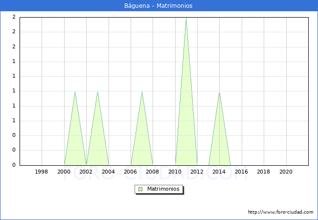 Numero de Matrimonios en el municipio de Báguena desde 1996 hasta el 2020 
