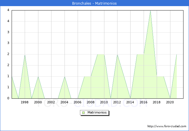 Numero de Matrimonios en el municipio de Bronchales desde 1996 hasta el 2021 