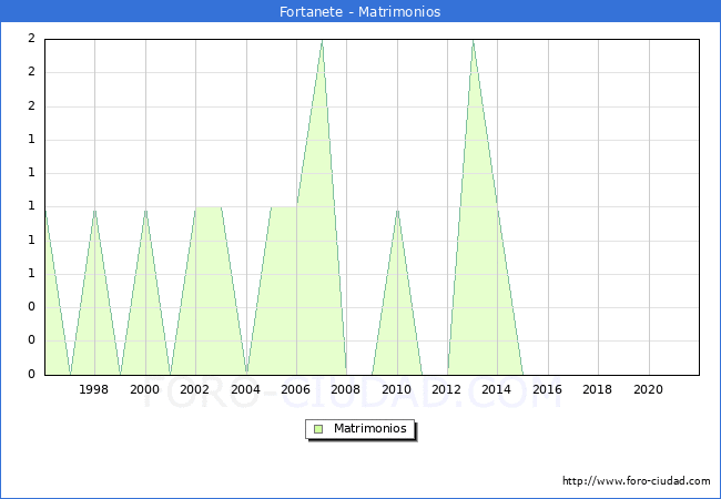 Numero de Matrimonios en el municipio de Fortanete desde 1996 hasta el 2020 