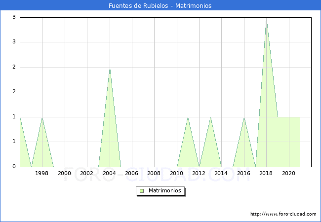 Numero de Matrimonios en el municipio de Fuentes de Rubielos desde 1996 hasta el 2020 