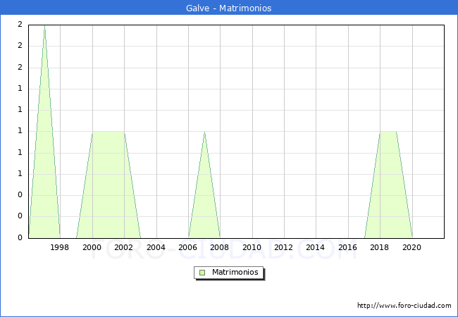 Numero de Matrimonios en el municipio de Galve desde 1996 hasta el 2020 